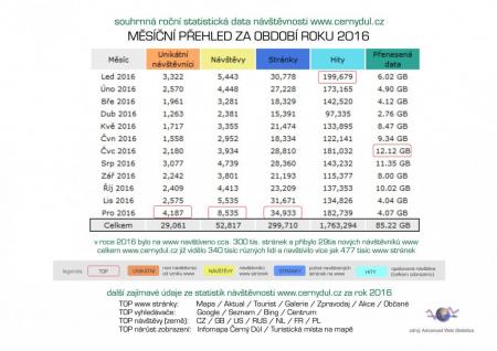 CD statistika www 2016